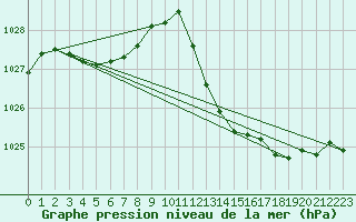 Courbe de la pression atmosphrique pour La Chapelle-Aubareil (24)