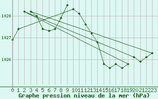 Courbe de la pression atmosphrique pour Creil (60)