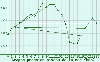 Courbe de la pression atmosphrique pour Valence (26)