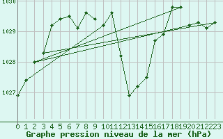 Courbe de la pression atmosphrique pour Evionnaz