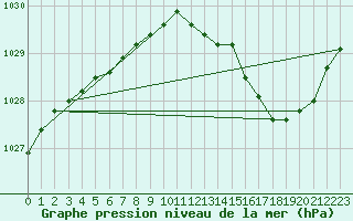 Courbe de la pression atmosphrique pour Saffr (44)