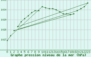 Courbe de la pression atmosphrique pour Orskar