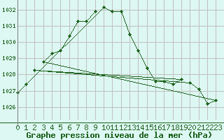 Courbe de la pression atmosphrique pour Orly (91)