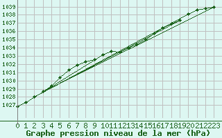 Courbe de la pression atmosphrique pour Meppen
