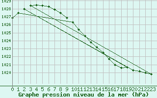 Courbe de la pression atmosphrique pour Delsbo