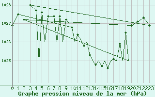Courbe de la pression atmosphrique pour Sogndal / Haukasen