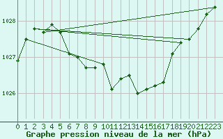 Courbe de la pression atmosphrique pour Marienberg