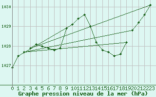 Courbe de la pression atmosphrique pour Millau (12)