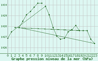 Courbe de la pression atmosphrique pour Kaisersbach-Cronhuette