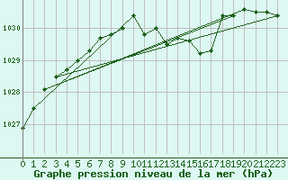 Courbe de la pression atmosphrique pour Fagernes