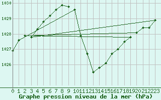 Courbe de la pression atmosphrique pour Dellach Im Drautal