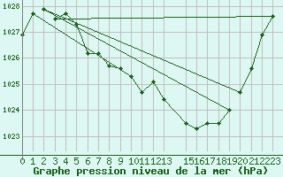 Courbe de la pression atmosphrique pour Fagernes Leirin