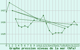 Courbe de la pression atmosphrique pour Aniane (34)