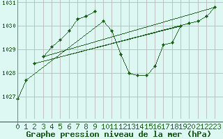 Courbe de la pression atmosphrique pour Wynau