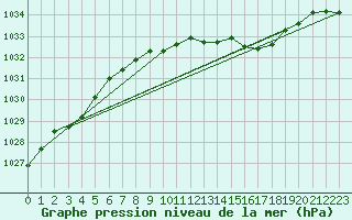 Courbe de la pression atmosphrique pour Bremervoerde