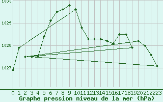 Courbe de la pression atmosphrique pour Cuprija