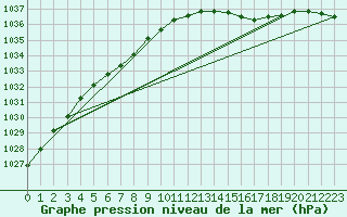 Courbe de la pression atmosphrique pour Bridel (Lu)