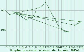 Courbe de la pression atmosphrique pour Sgur-le-Chteau (19)