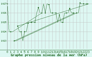 Courbe de la pression atmosphrique pour Tanger Aerodrome