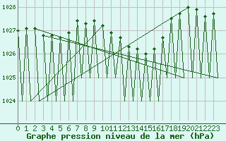 Courbe de la pression atmosphrique pour Saarbruecken / Ensheim