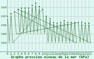 Courbe de la pression atmosphrique pour Innsbruck-Flughafen