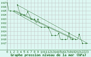 Courbe de la pression atmosphrique pour Saransk