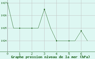 Courbe de la pression atmosphrique pour Saransk