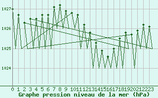 Courbe de la pression atmosphrique pour Leipzig-Schkeuditz