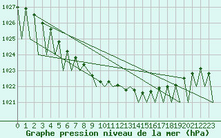 Courbe de la pression atmosphrique pour Gallivare