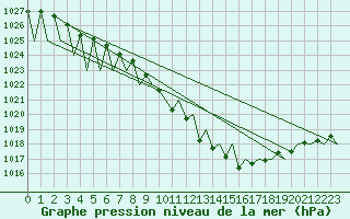 Courbe de la pression atmosphrique pour Ingolstadt
