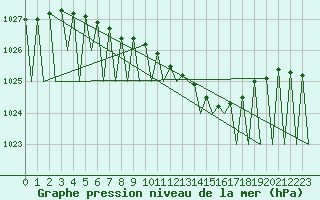 Courbe de la pression atmosphrique pour Kuusamo