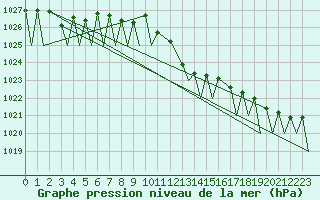 Courbe de la pression atmosphrique pour Payerne (Sw)