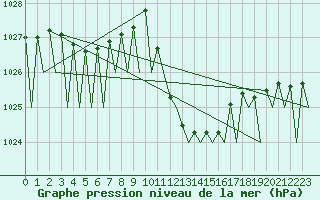 Courbe de la pression atmosphrique pour Payerne (Sw)