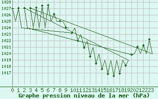 Courbe de la pression atmosphrique pour Vitoria