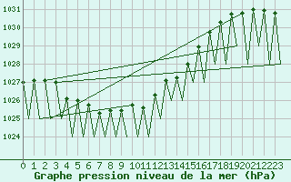 Courbe de la pression atmosphrique pour Kuusamo