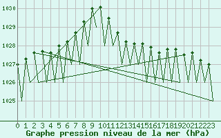 Courbe de la pression atmosphrique pour Wien / Schwechat-Flughafen