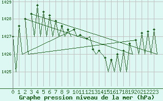 Courbe de la pression atmosphrique pour Kuusamo