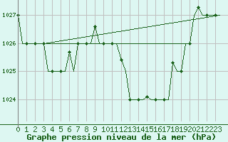 Courbe de la pression atmosphrique pour Bergamo / Orio Al Serio