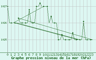 Courbe de la pression atmosphrique pour Pula Aerodrome
