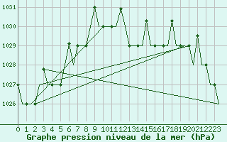 Courbe de la pression atmosphrique pour Zagreb / Pleso