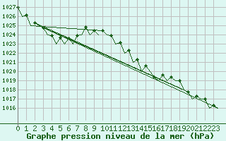 Courbe de la pression atmosphrique pour San Sebastian (Esp)