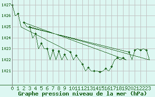 Courbe de la pression atmosphrique pour Jersey (UK)