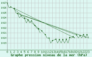 Courbe de la pression atmosphrique pour Menorca / Mahon