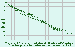 Courbe de la pression atmosphrique pour Shannon Airport