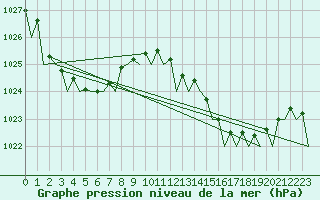 Courbe de la pression atmosphrique pour Amberley Aerodrome