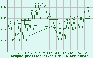 Courbe de la pression atmosphrique pour Locarno-Magadino