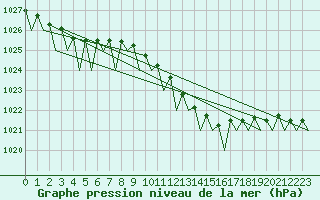 Courbe de la pression atmosphrique pour Deelen