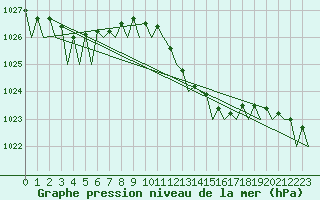 Courbe de la pression atmosphrique pour Ibiza (Esp)
