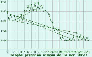 Courbe de la pression atmosphrique pour Venezia / Tessera