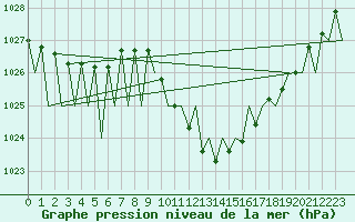 Courbe de la pression atmosphrique pour Laupheim